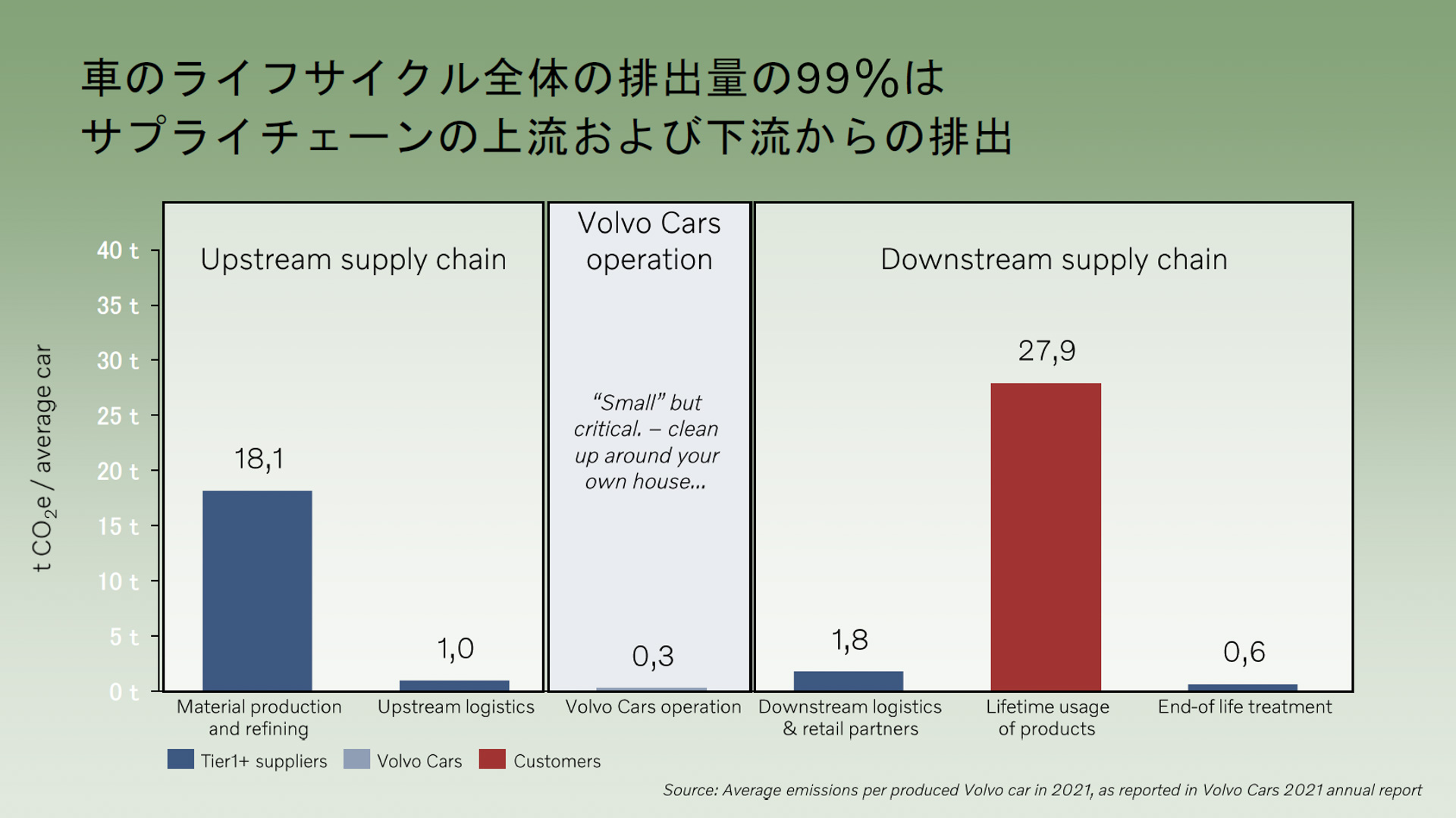 クルマのライフライクル全体のCO2排出量はサプライチェーンの上下で99％