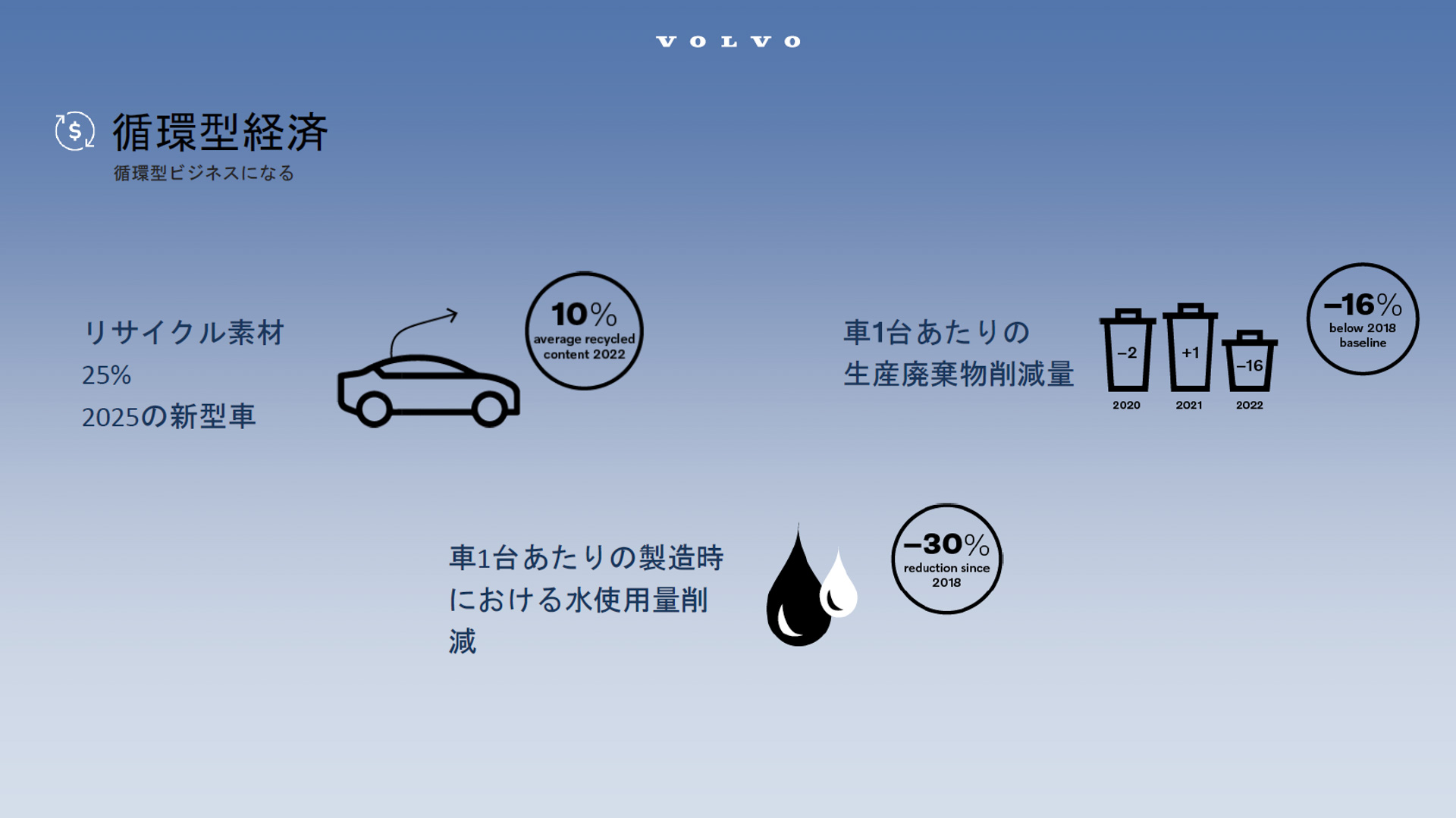 循環型経済による、ボルボ車の変化