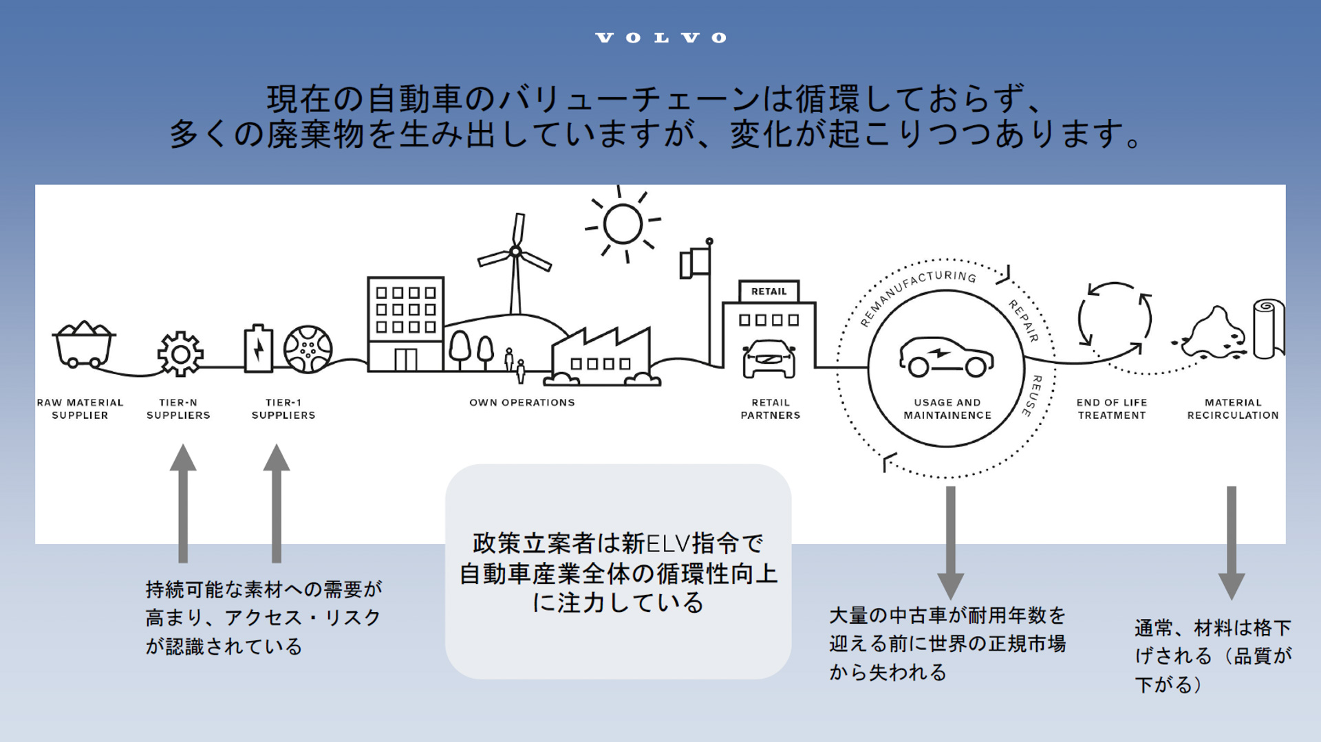 現在、自動車のバリューチェーンは循環せず、多くの廃棄物が出ている