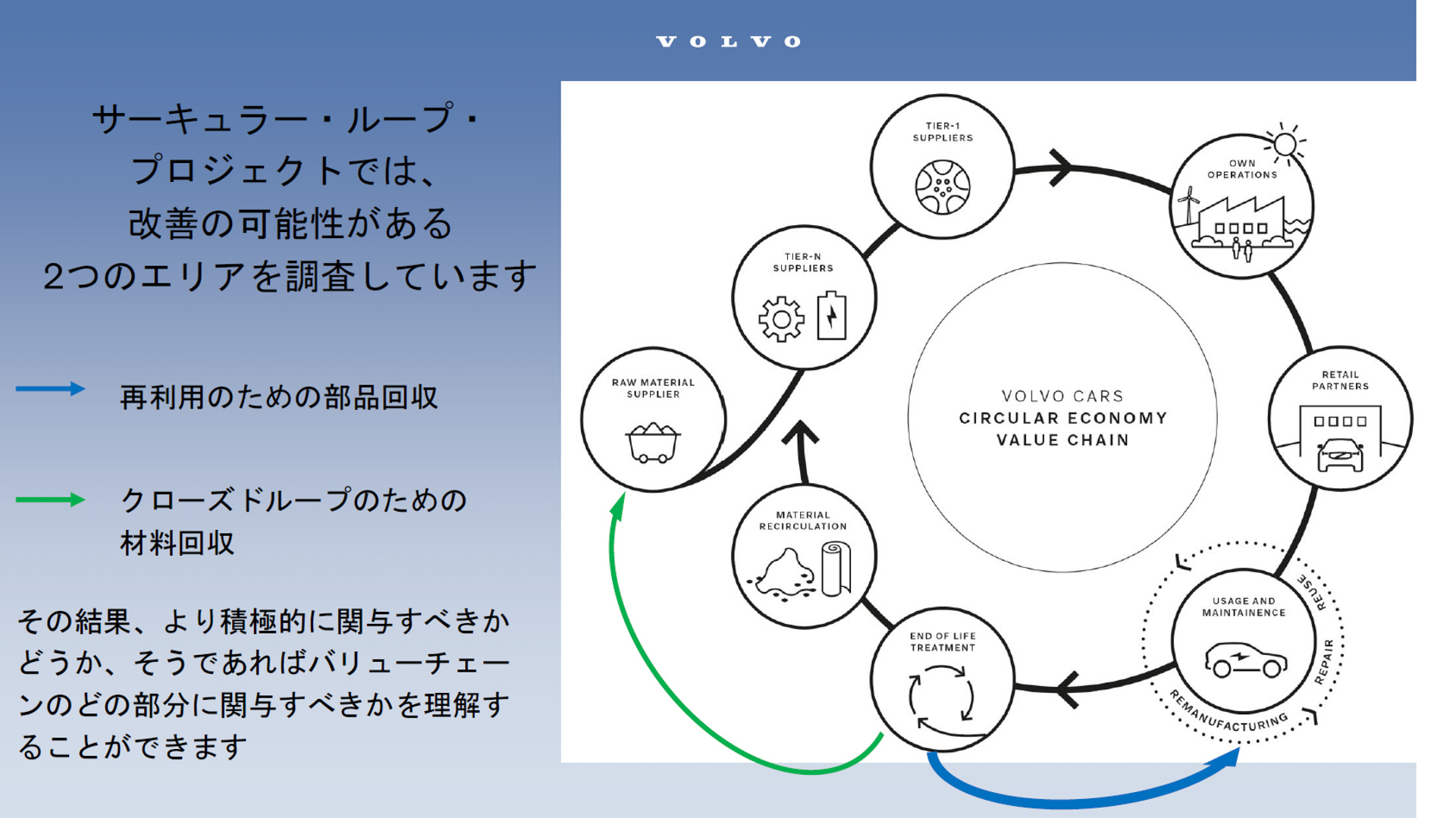 サーキュラー・ループ・プロジェクトでは再利用のための部品回収と、クローズドループのための材料回収の可能性を調査