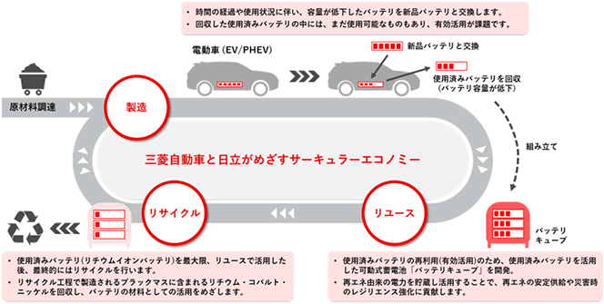 三菱自動車と日立が目指す、電動車バッテリのサーキュラーエコノミー（イメージ）