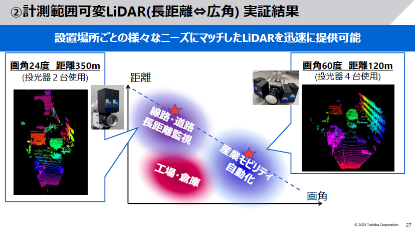 設置場所ごとのさまざまなニーズにマッチしたLiDARを迅速に提供可能