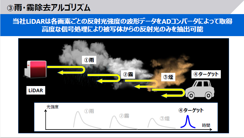 雨・霧除去アルゴリズムについて