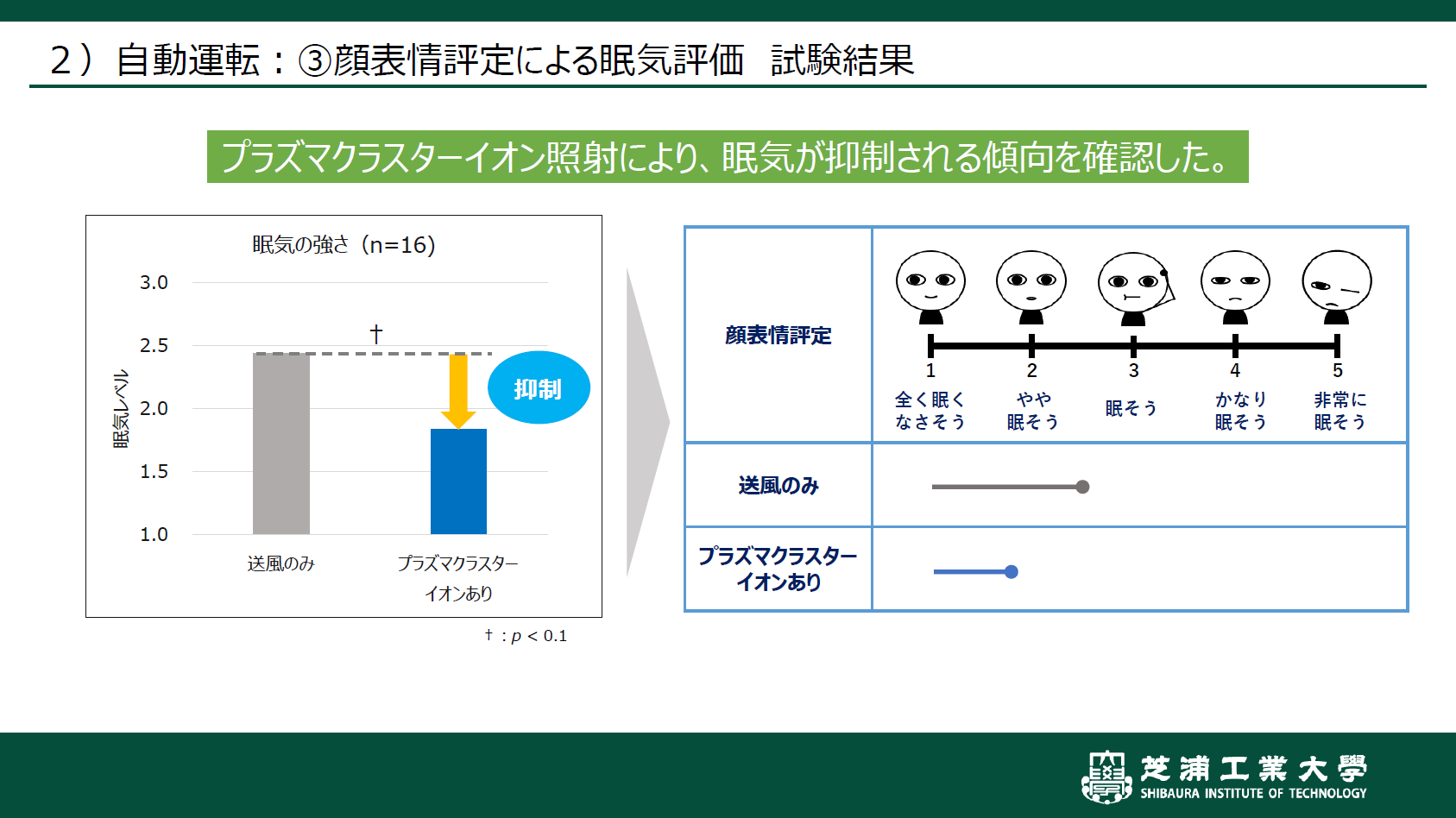 眠気評価で効果が認められた