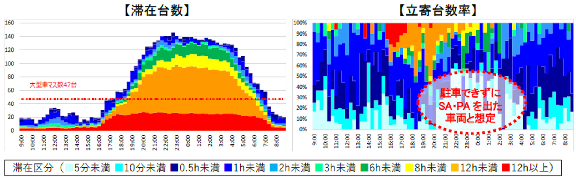 E2A 中国道　美東SA（下り）　滞在台数、立寄台数率（ナンバープレート調査：2021年実施）
