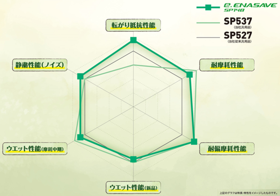 総合性能比較グラフ
