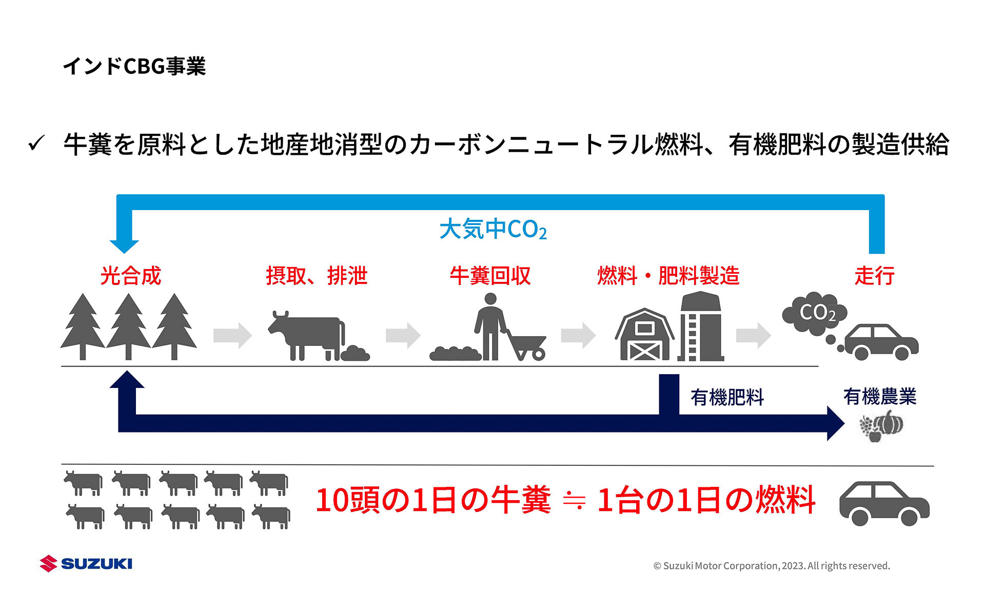 インドCBG事業の概要