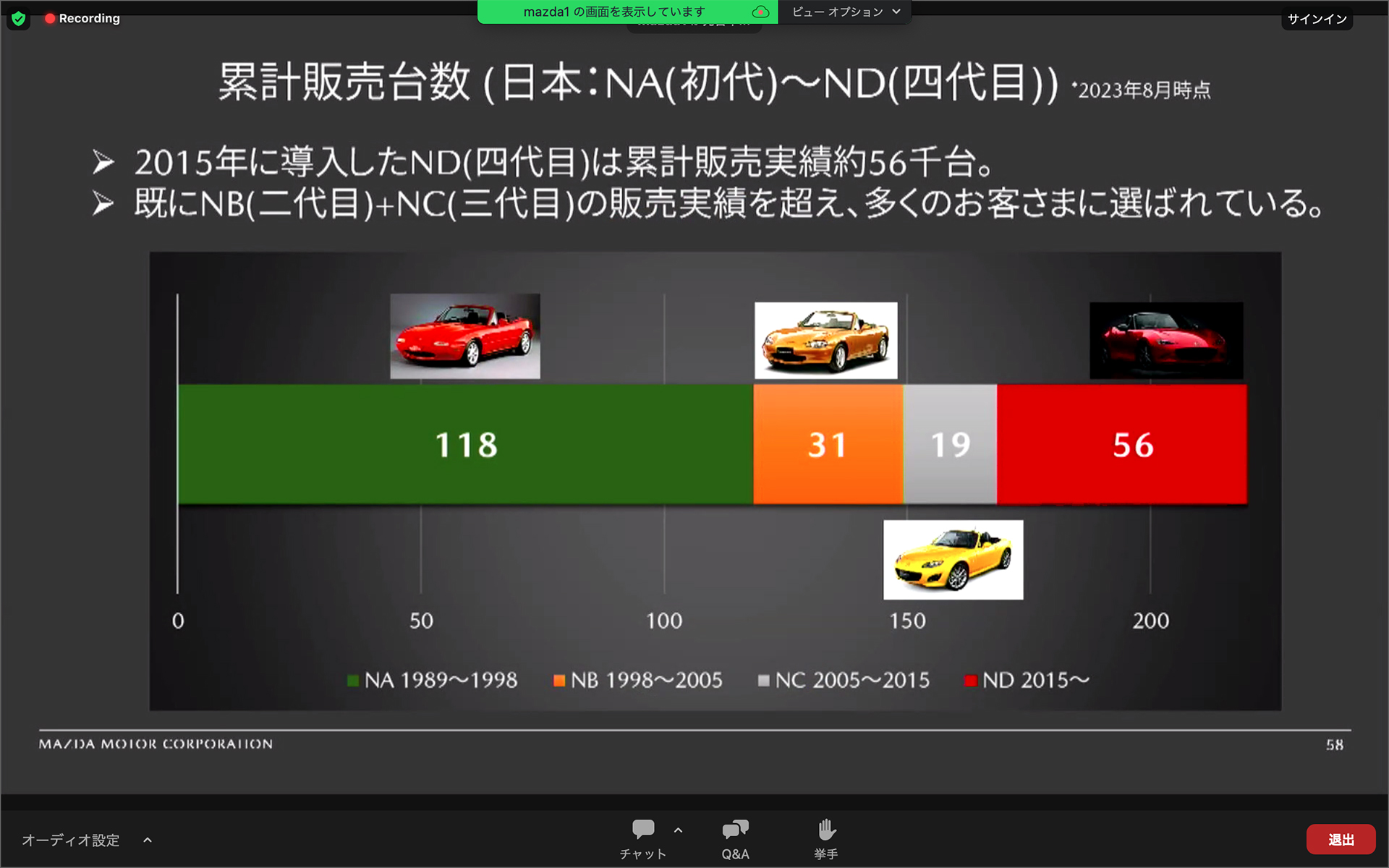 世代別の販売数。ND型は初代に次ぐ販売台数となっている