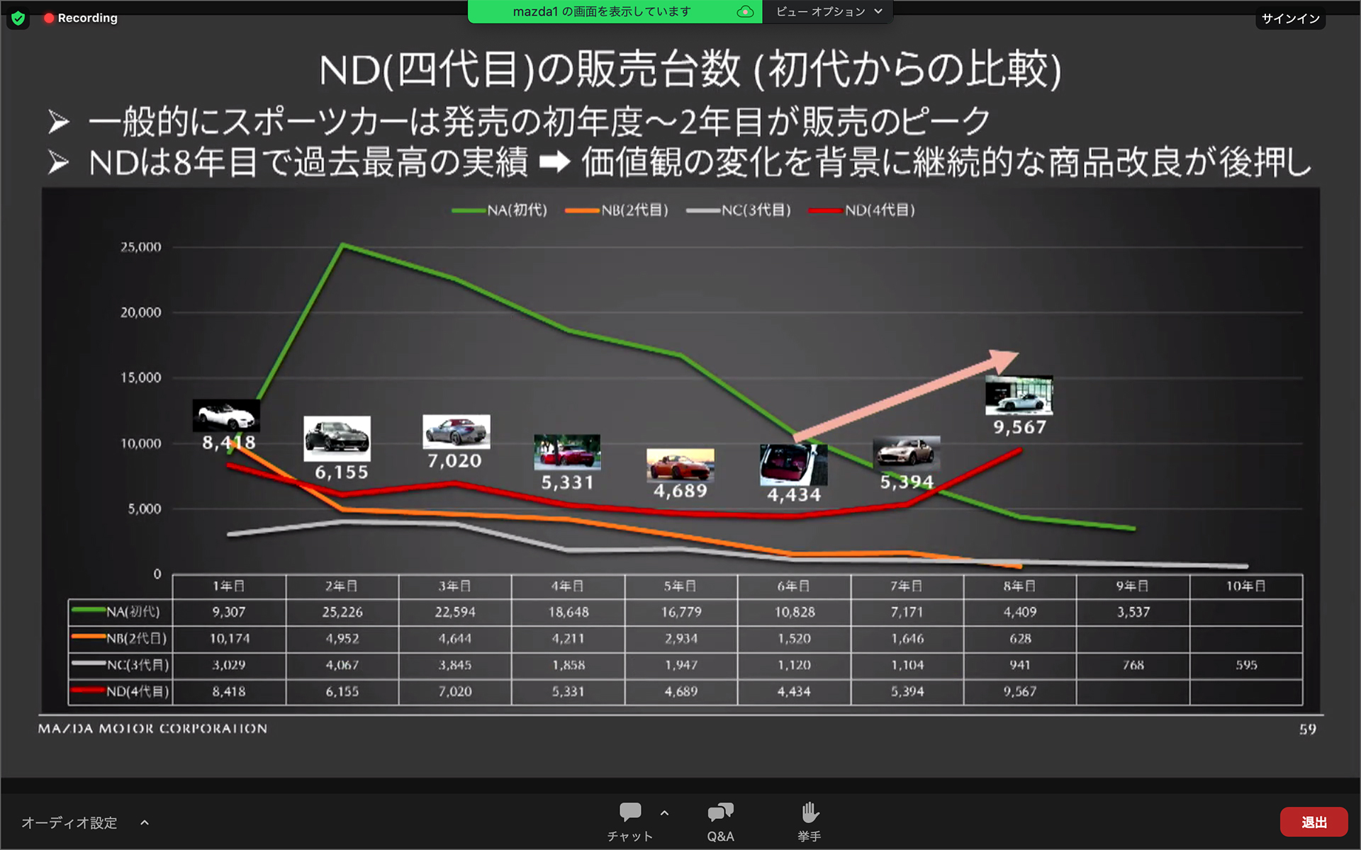 スポーツカーの販売状況は最初がピークになることが多いが、ND型は8年目で過去最高の実績となっているのが特徴的な部分