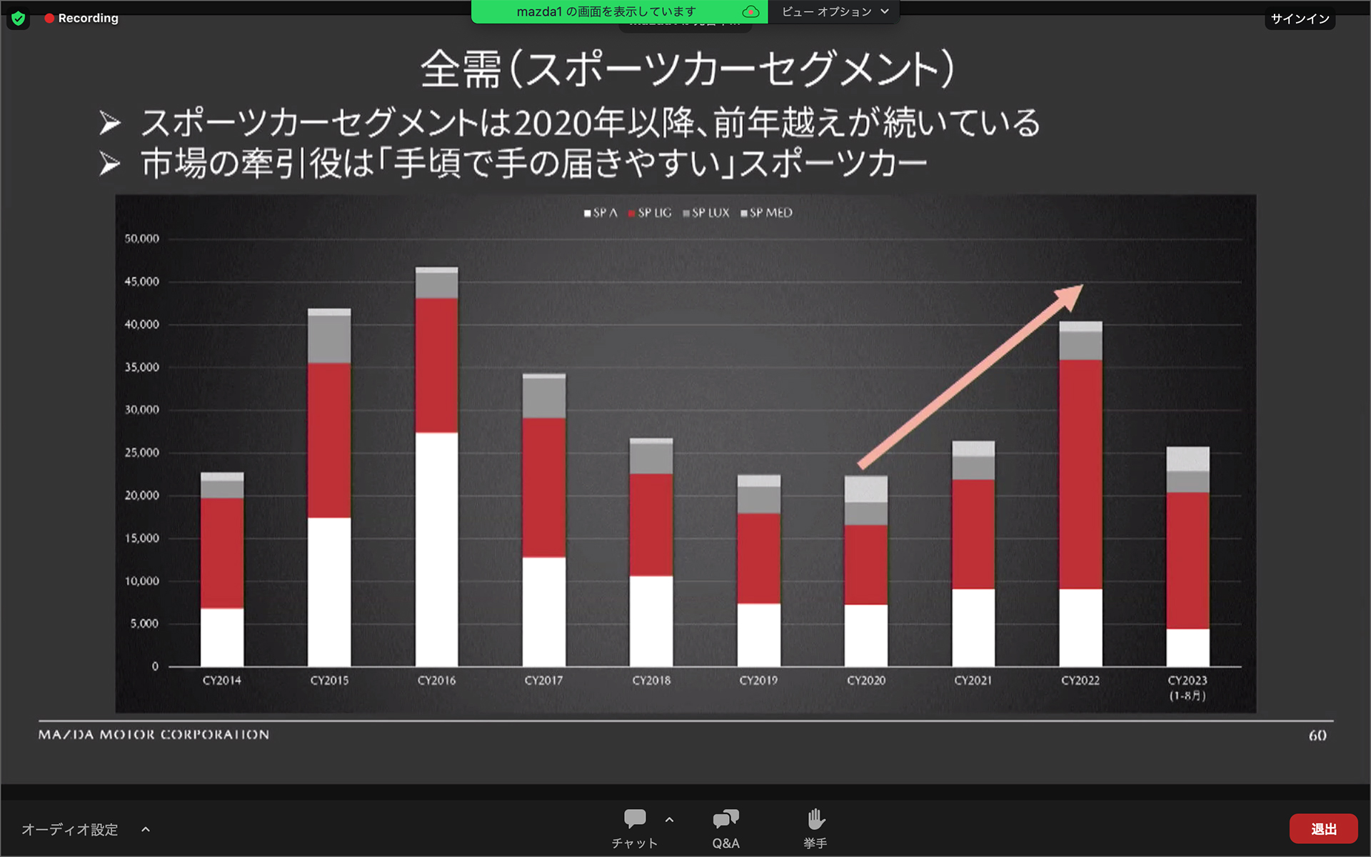 スポーツカー全体の売り上げも伸びている。ロードスター、86/BRZなど手の届くスポーツカーがこれを牽引している