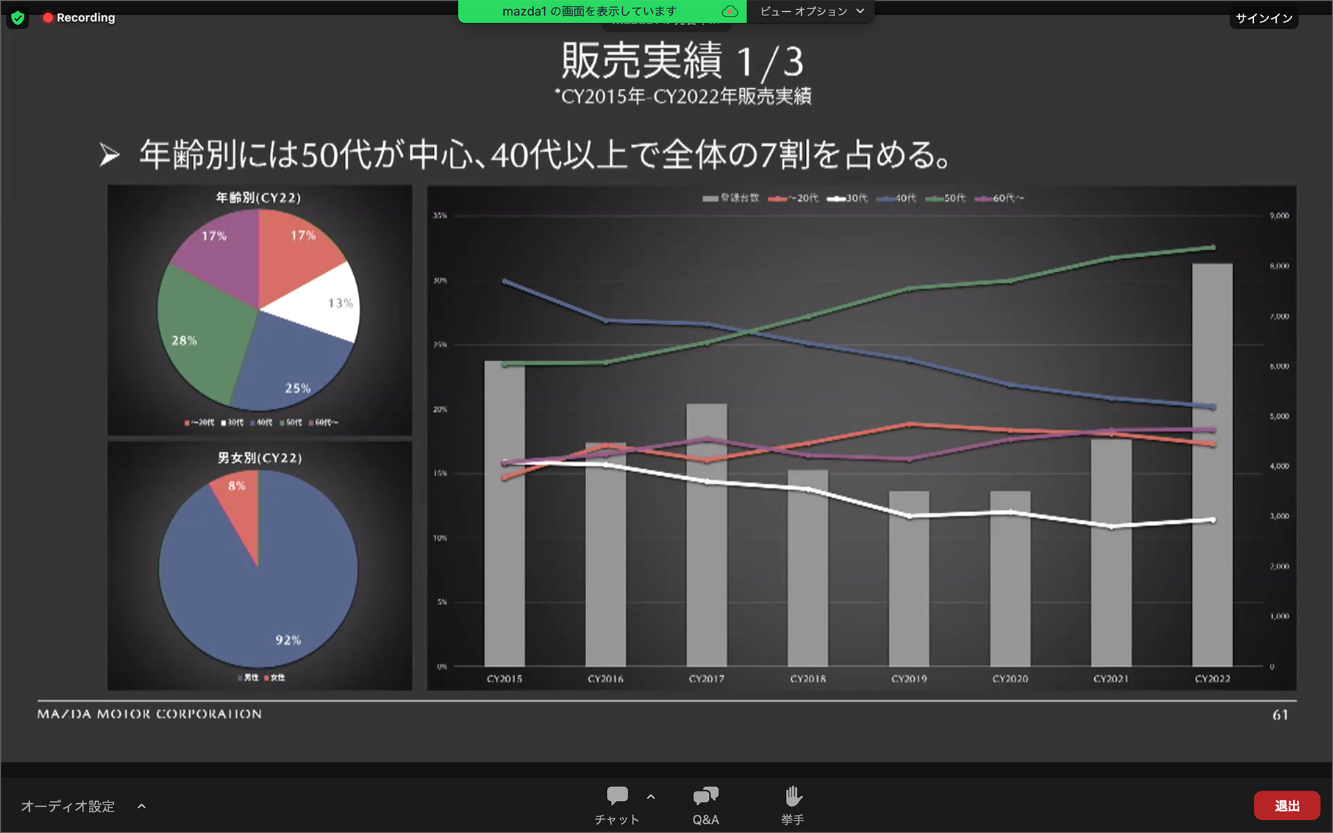 ロードスターの購入層の年代データ。40歳以上が多い