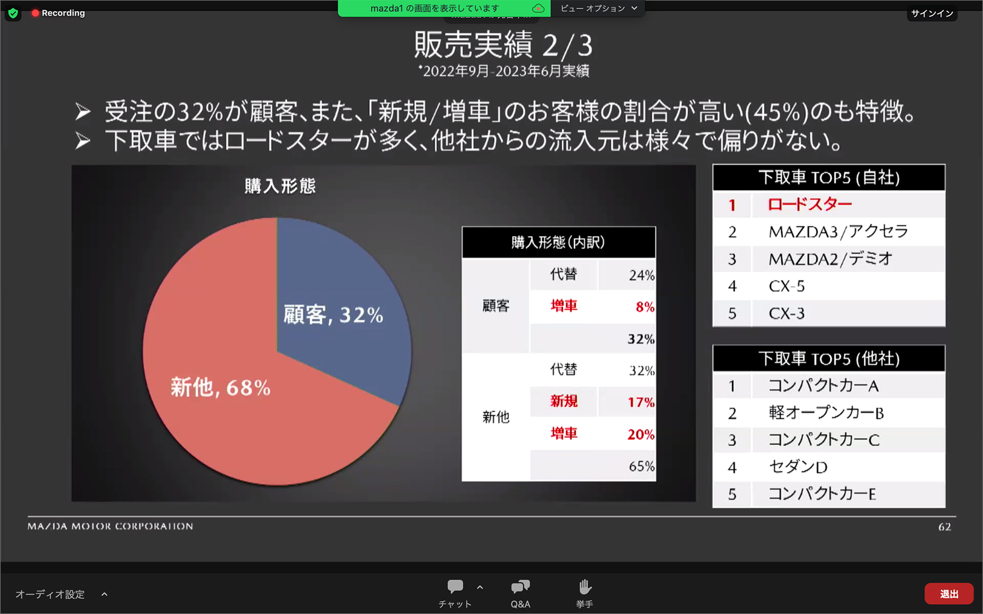 購入形態などのデータ。ロードスターからの乗り換えが一番多い。また、代替（クルマの乗り換え）ではなく増車というケースも多い