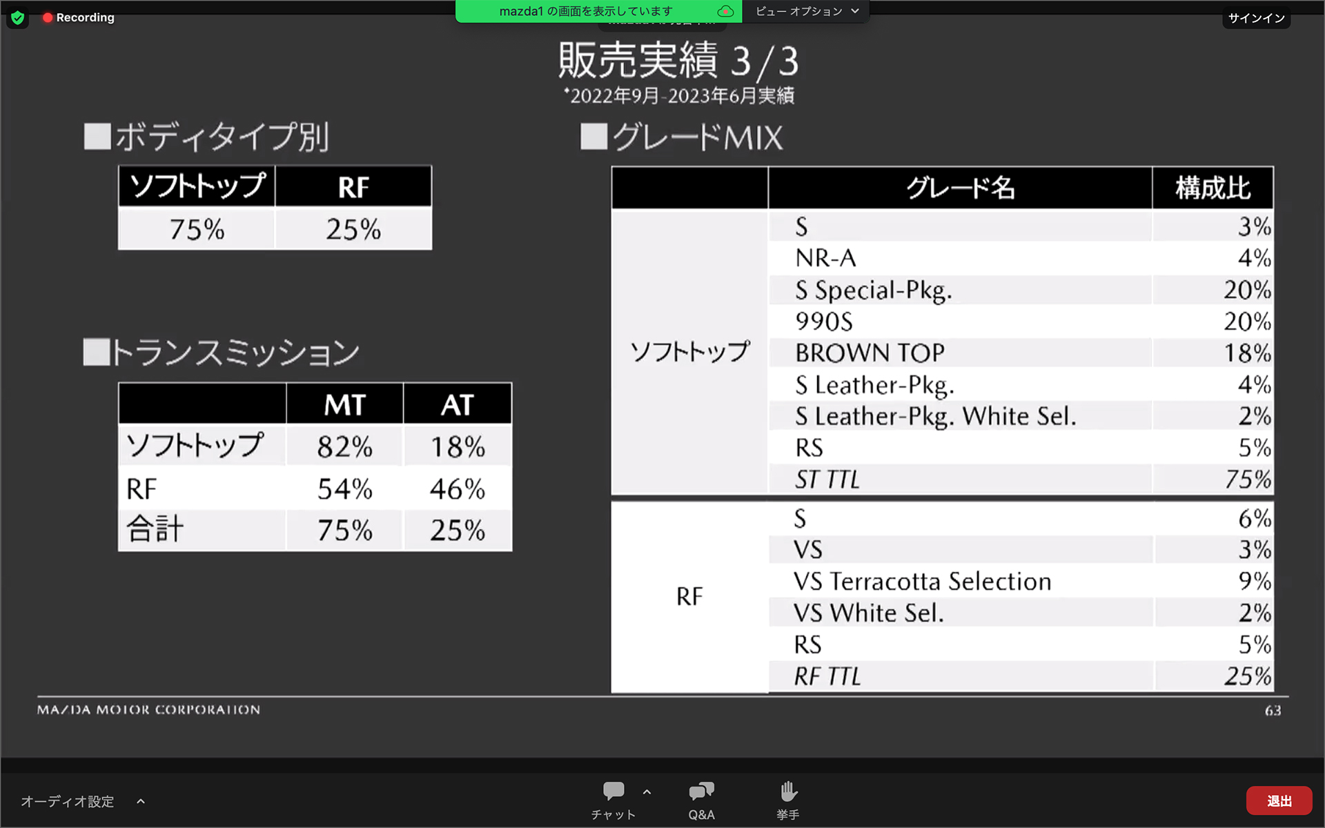 タイプごとの販売データ。ソフトトップモデルが多数。そしてソフトトップモデルでは約8割がMTを選んでいる