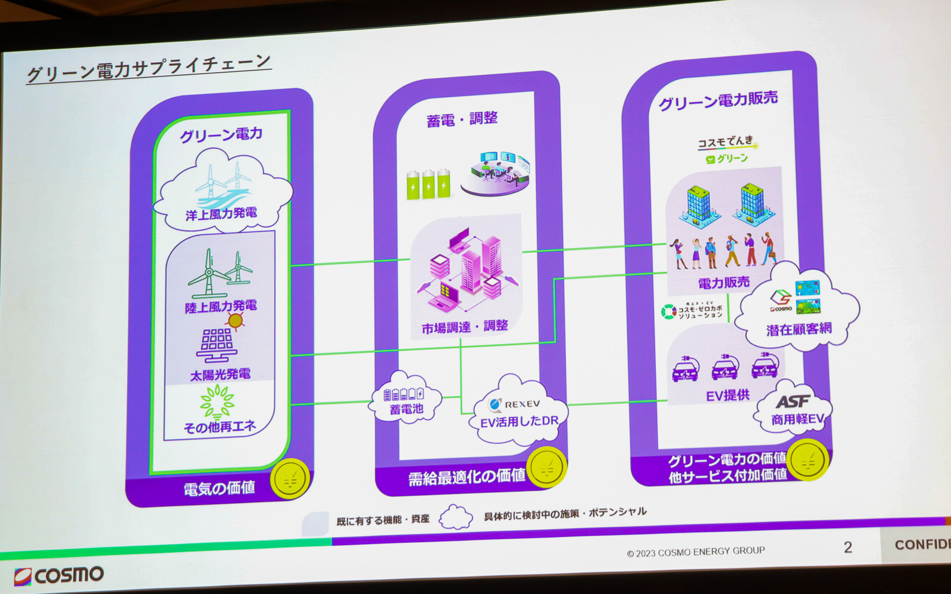 コスモのグリーン電力サプライチェーン