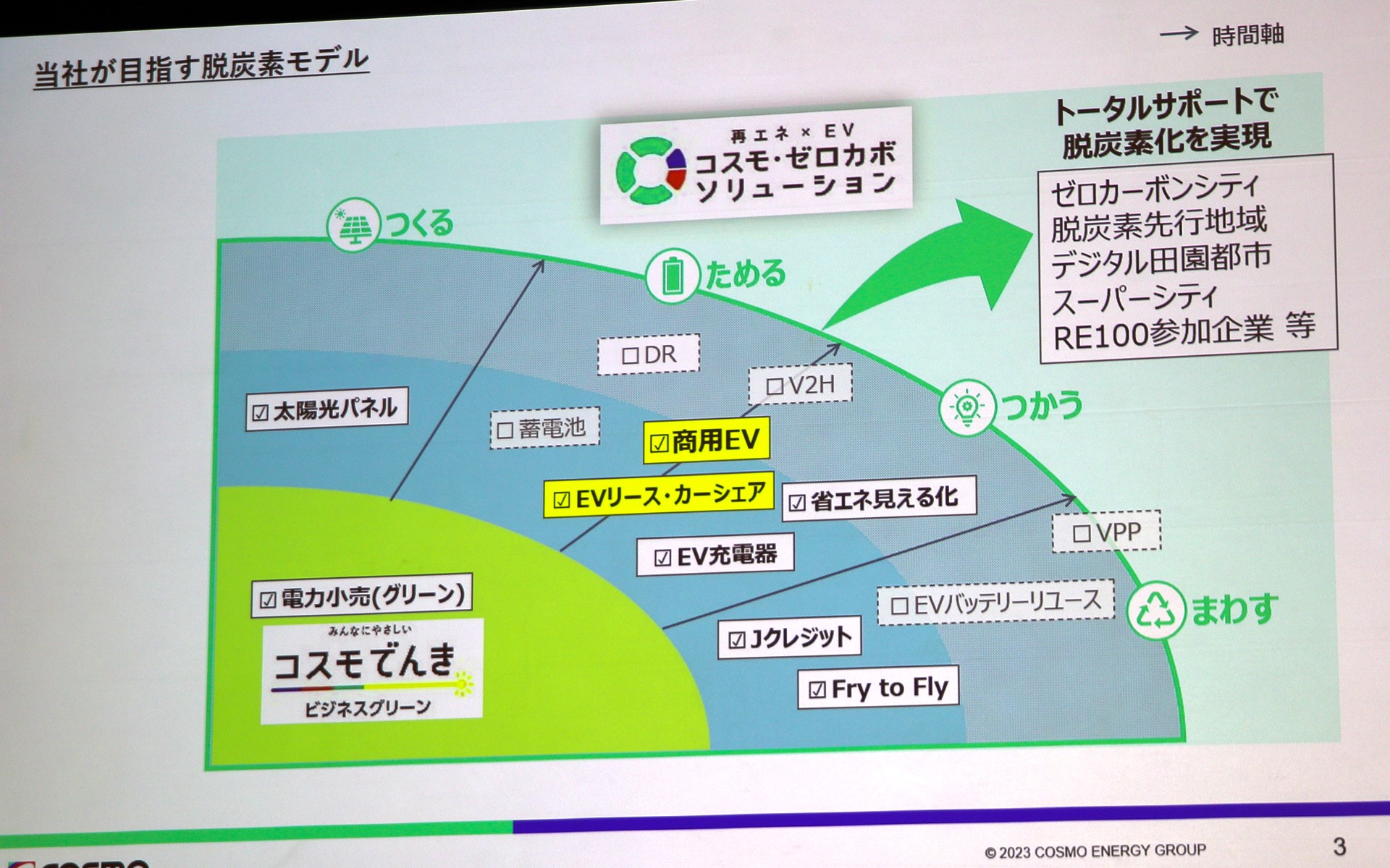 コスモが目指す脱炭素モデル