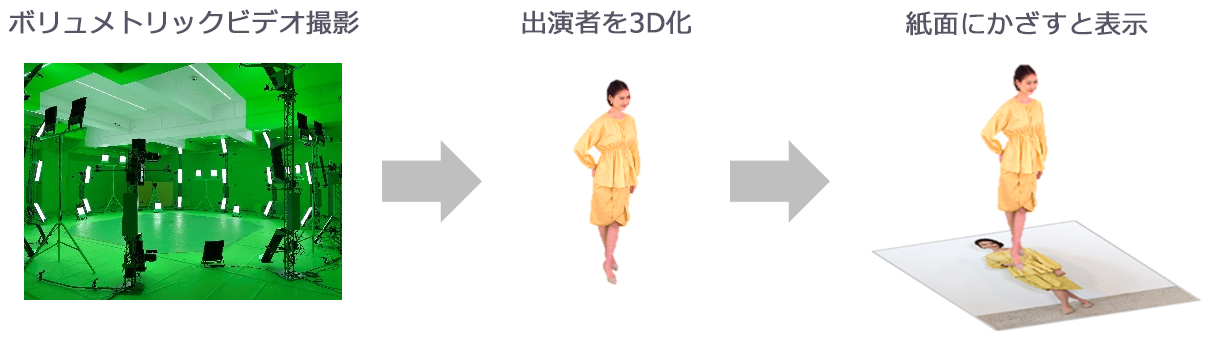 ボリュメトリックビデオ制作の流れ