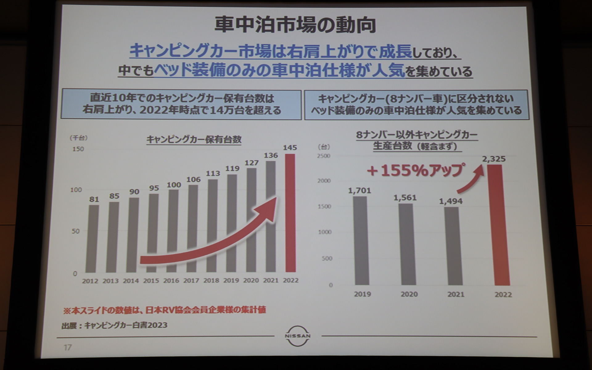 車中泊市場の動向