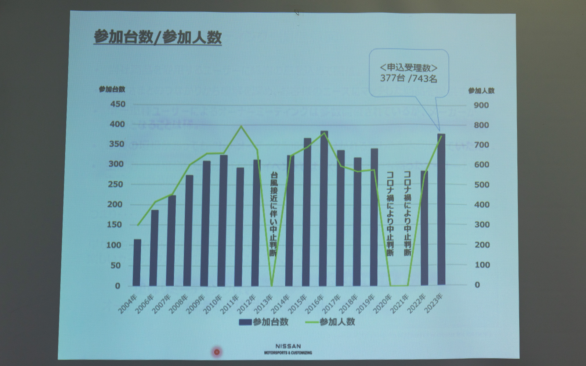 2004年から始まったイベント。多少の動きがあるが基本的に人気の高さがうかがえるデータ。世の中の動きもほぼ以前に戻った今年は過去最大規模の開催となった