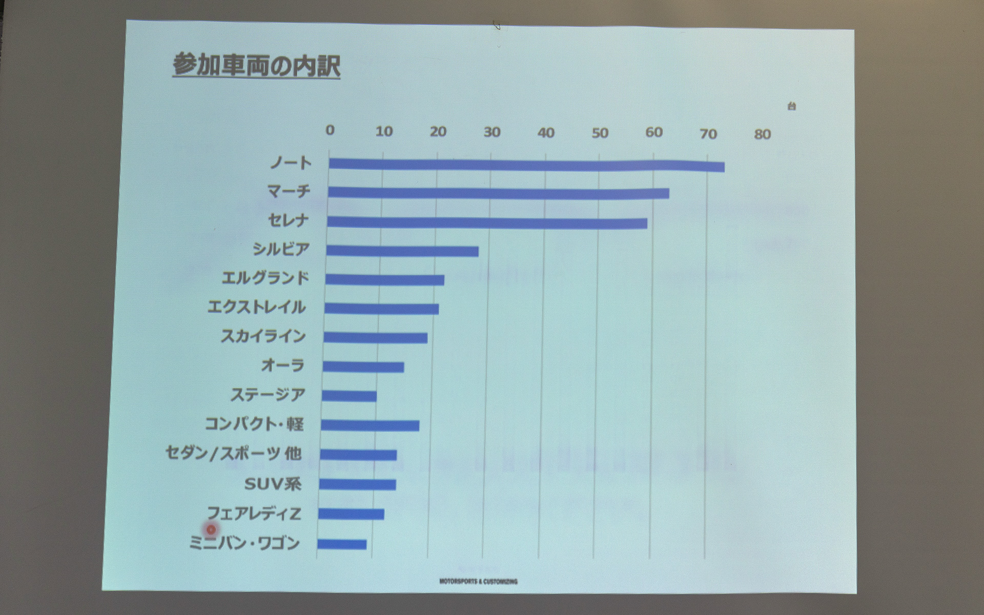 参加車両の内訳