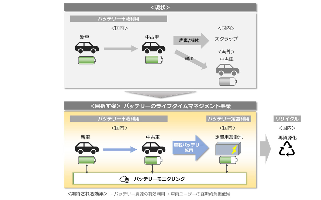 バッテリのライフタイムマネジメント事業に関するイメージ