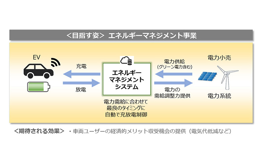 スマート充電・V2Gを通じたエネルギーマネジメント事業に関するイメージ