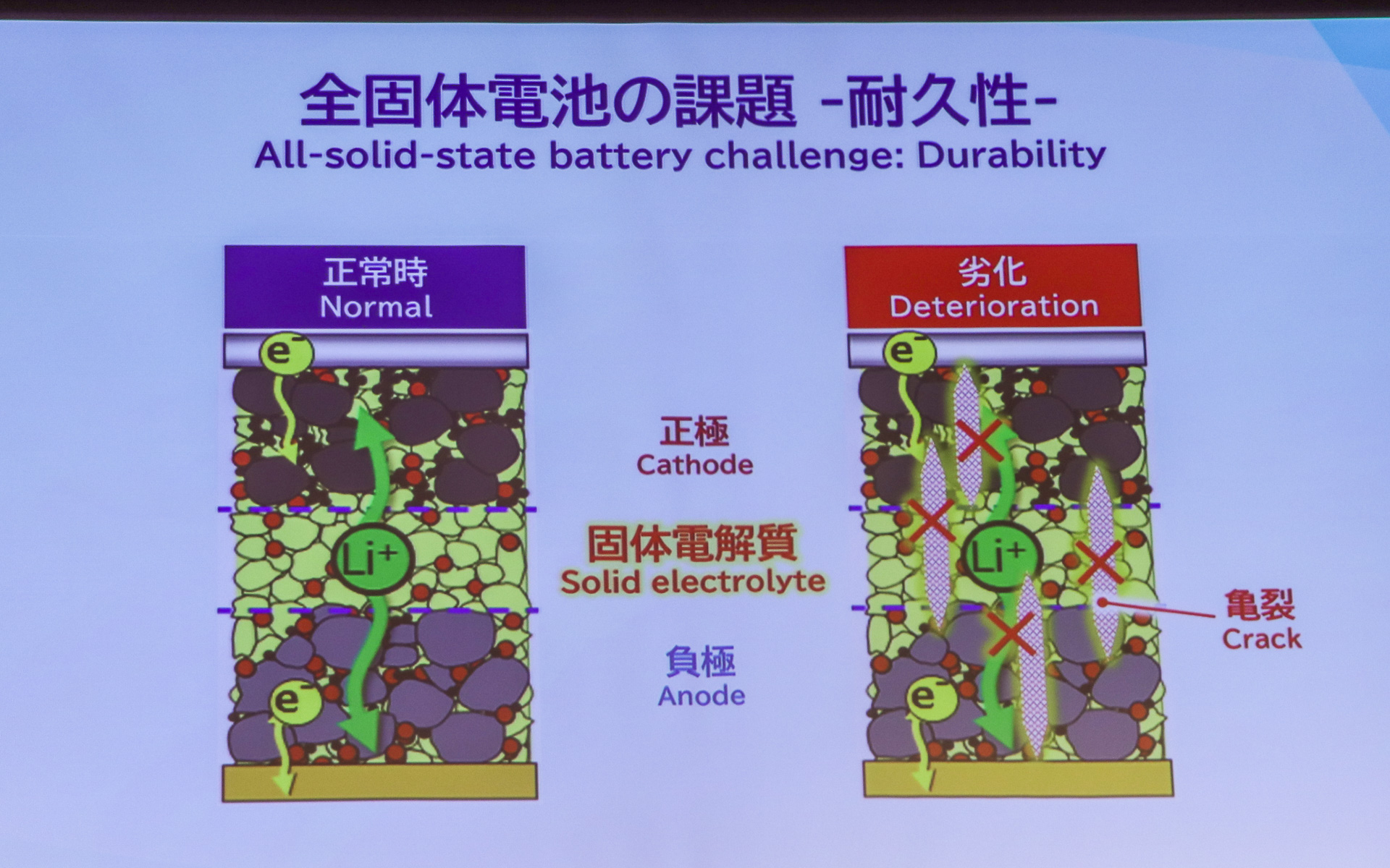 全固体電池の課題