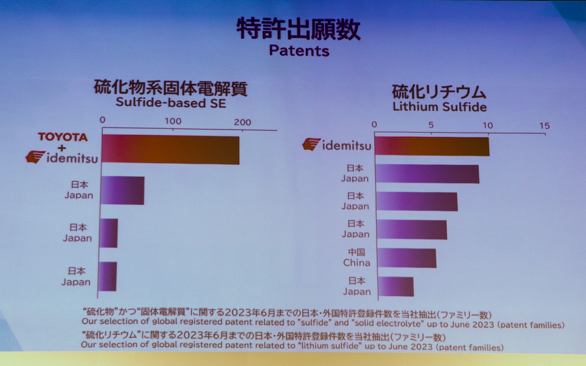 硫化物系固体電解質や硫化リチウムの特許出願数