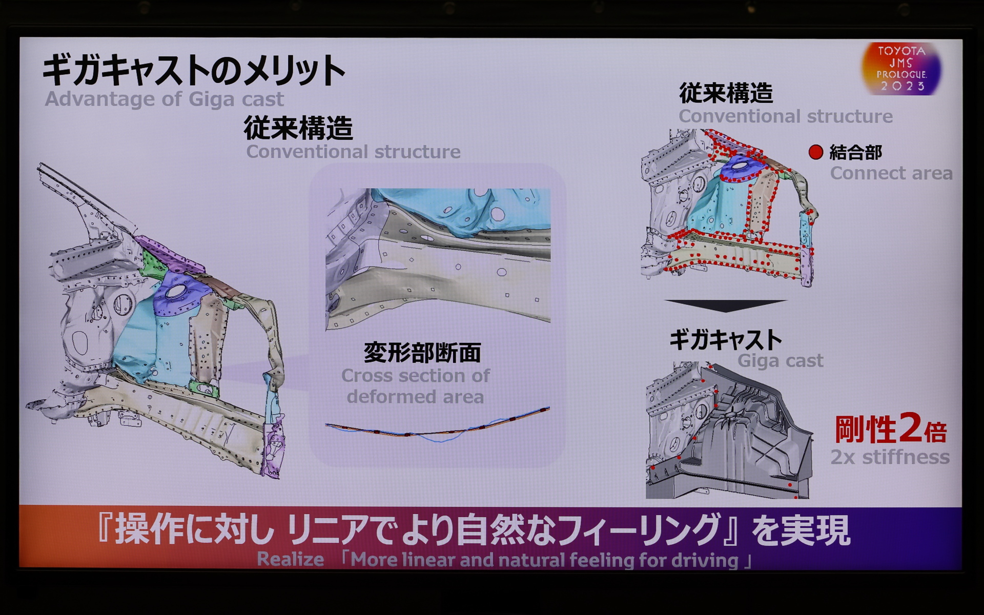 プレス部品で構成されたストラット取り付け部に比べ、剛性が2倍あるというギガキャスト