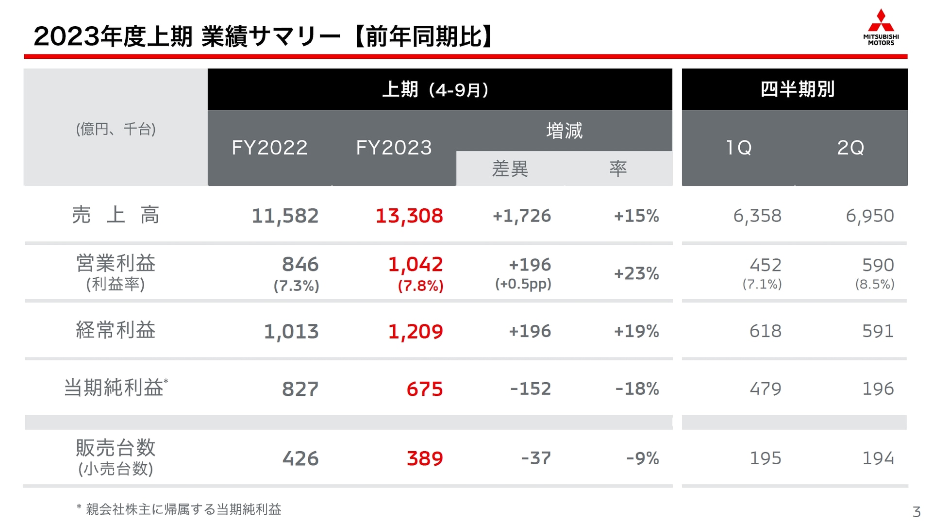2023年度 上期の業績サマリー