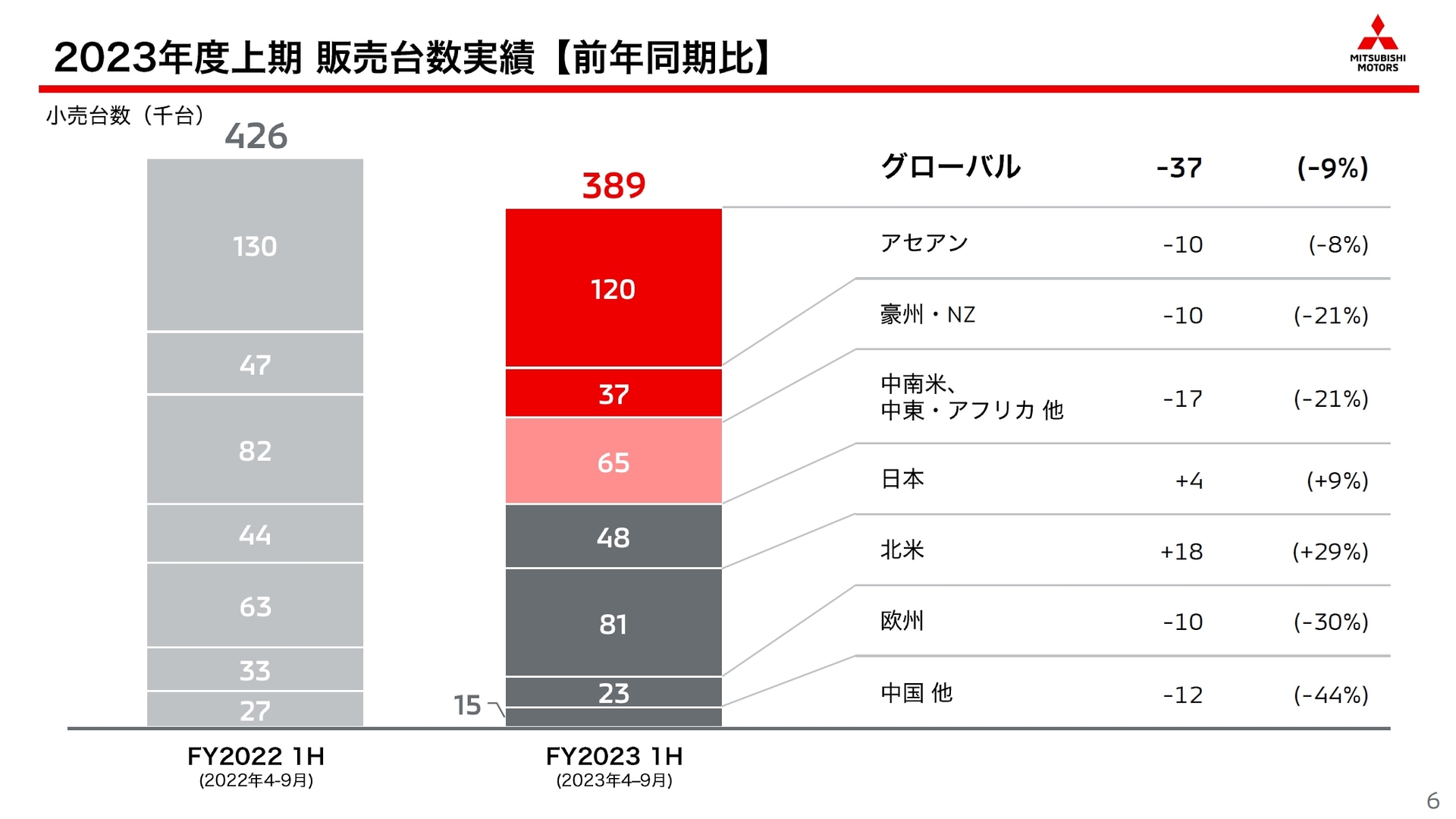 2023年度 上期の販売台数内訳
