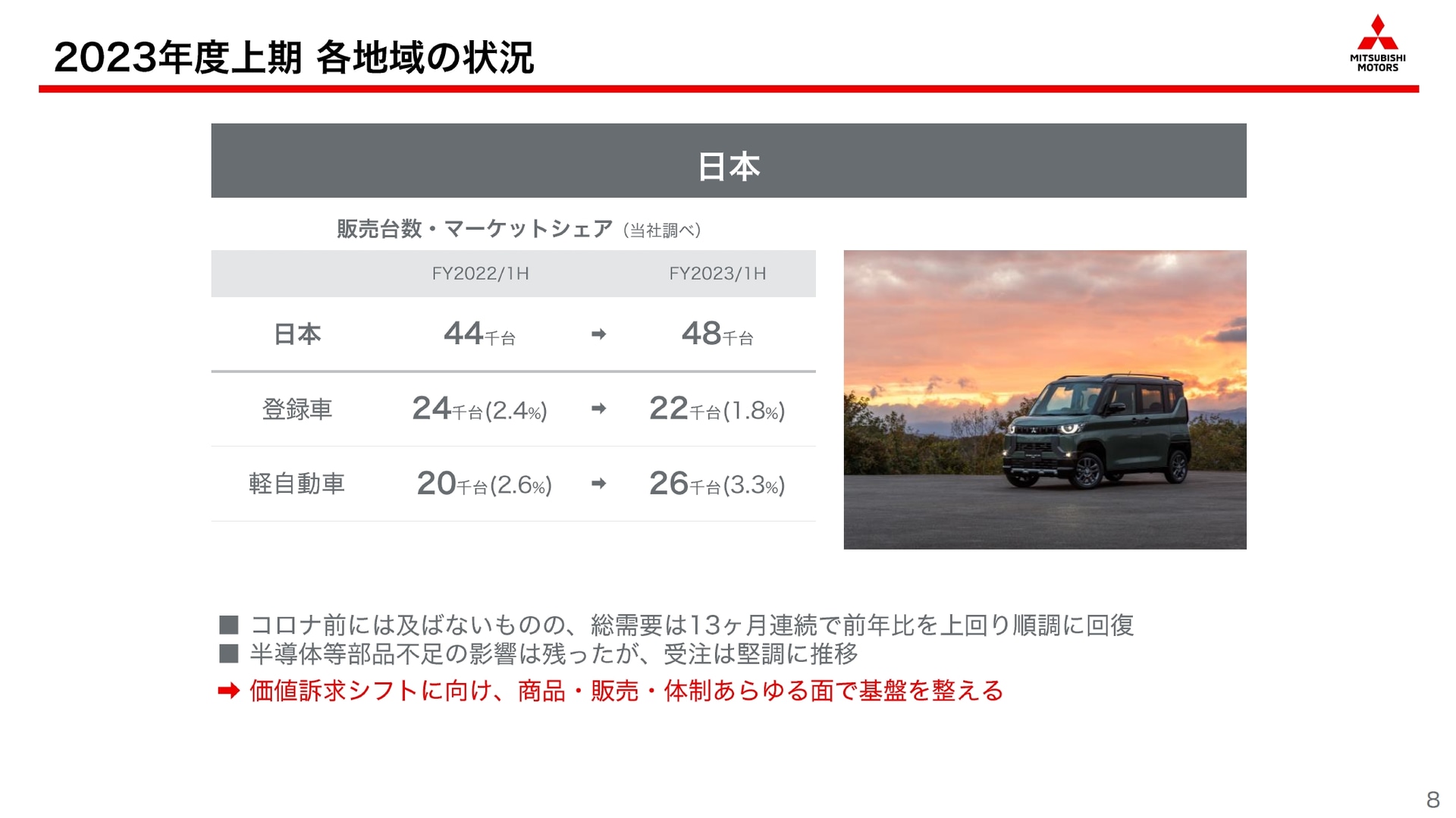 2023年度 上期の日本市場販売実績