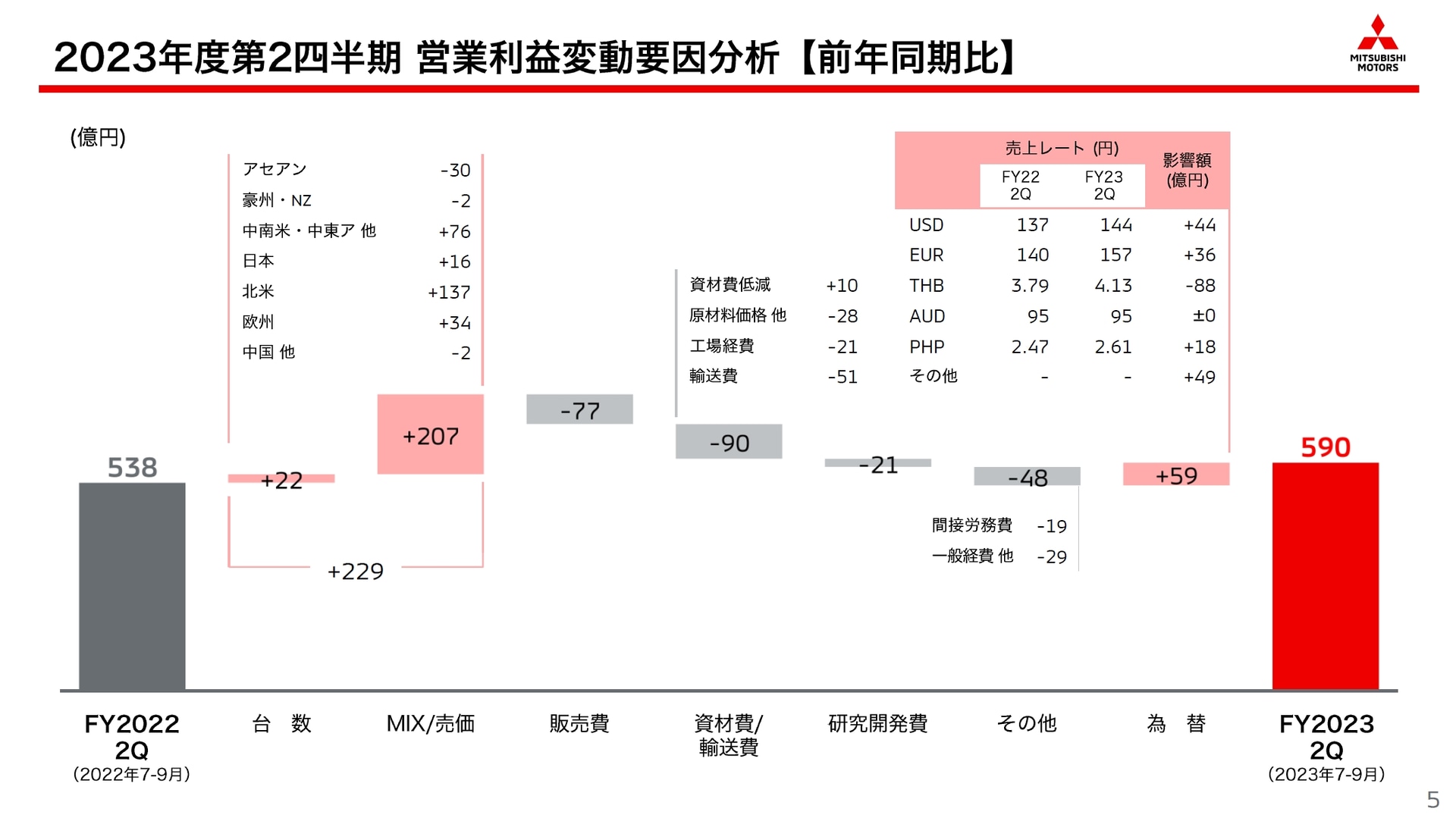 2023年度 第2四半期における営業利益の変動要因