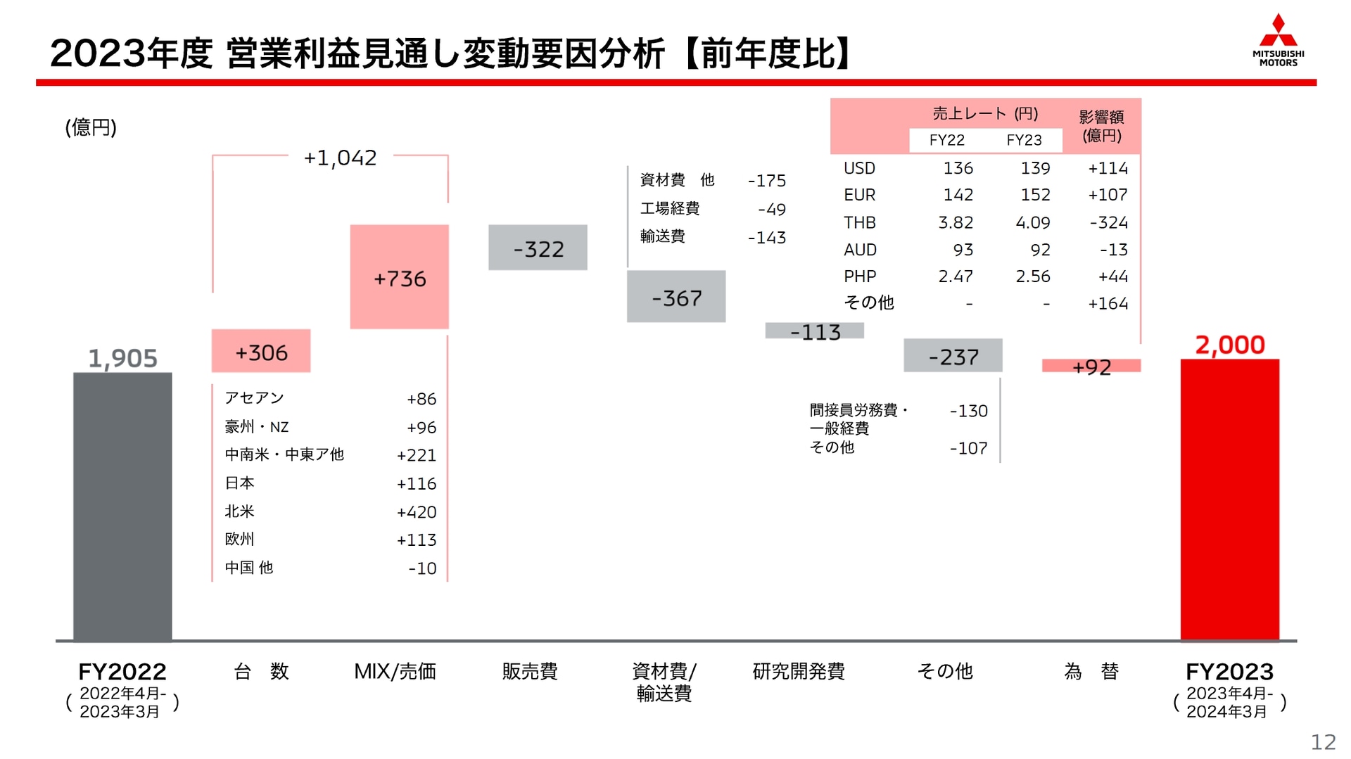 対前年度比で見た2023年度通期の営業利益見通し変動要因
