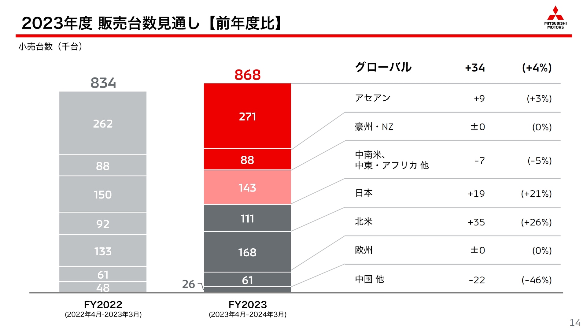2023年度通期の販売見通し