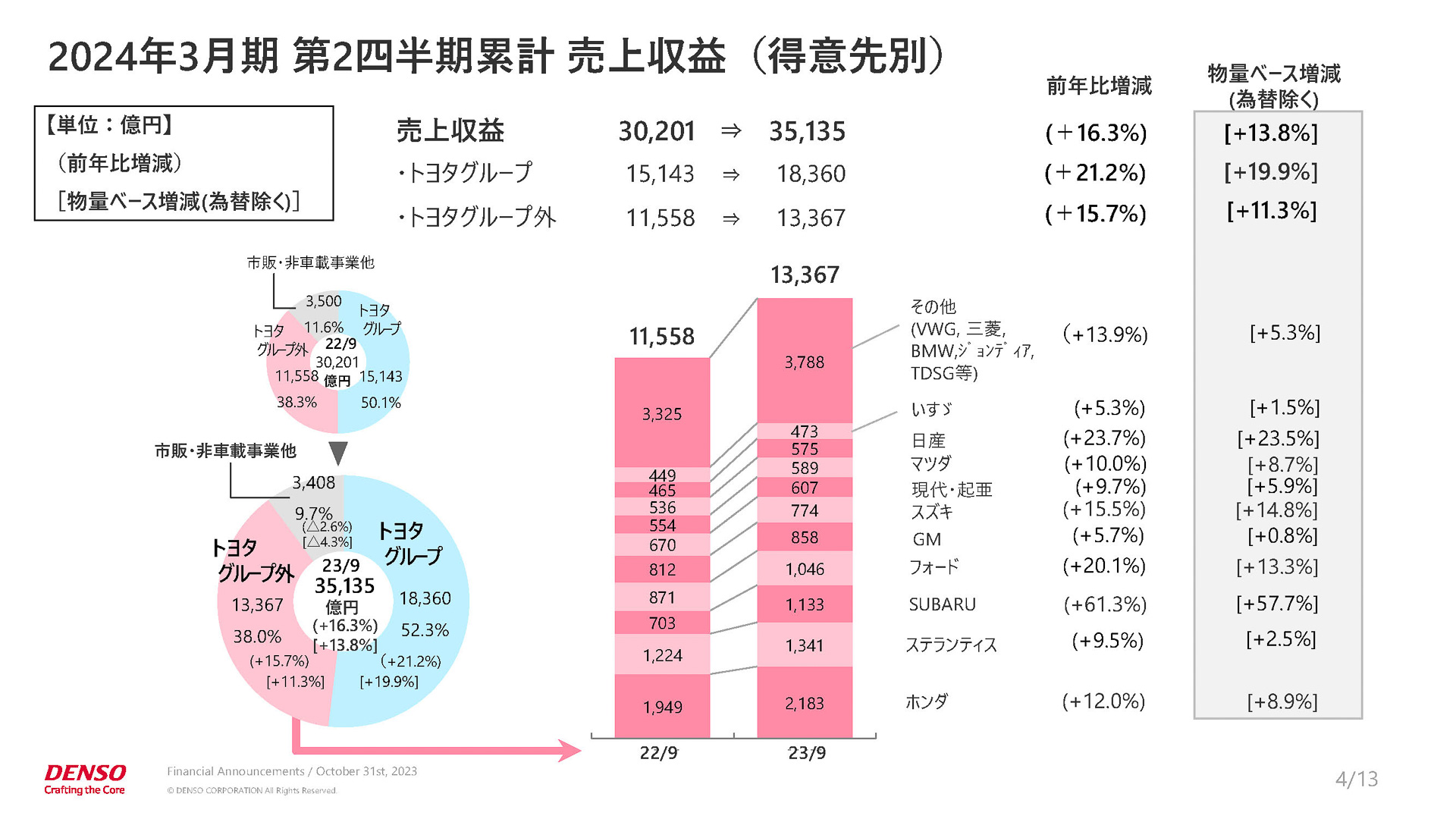 2024年3月期 第2四半期累計 売上収益