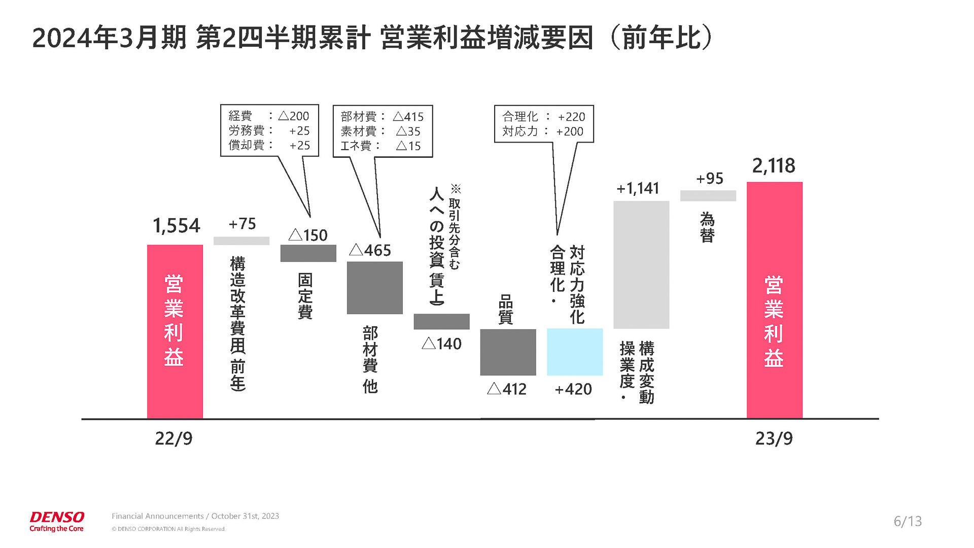 2024年3月期 第2四半期累計 営業利益増減要因