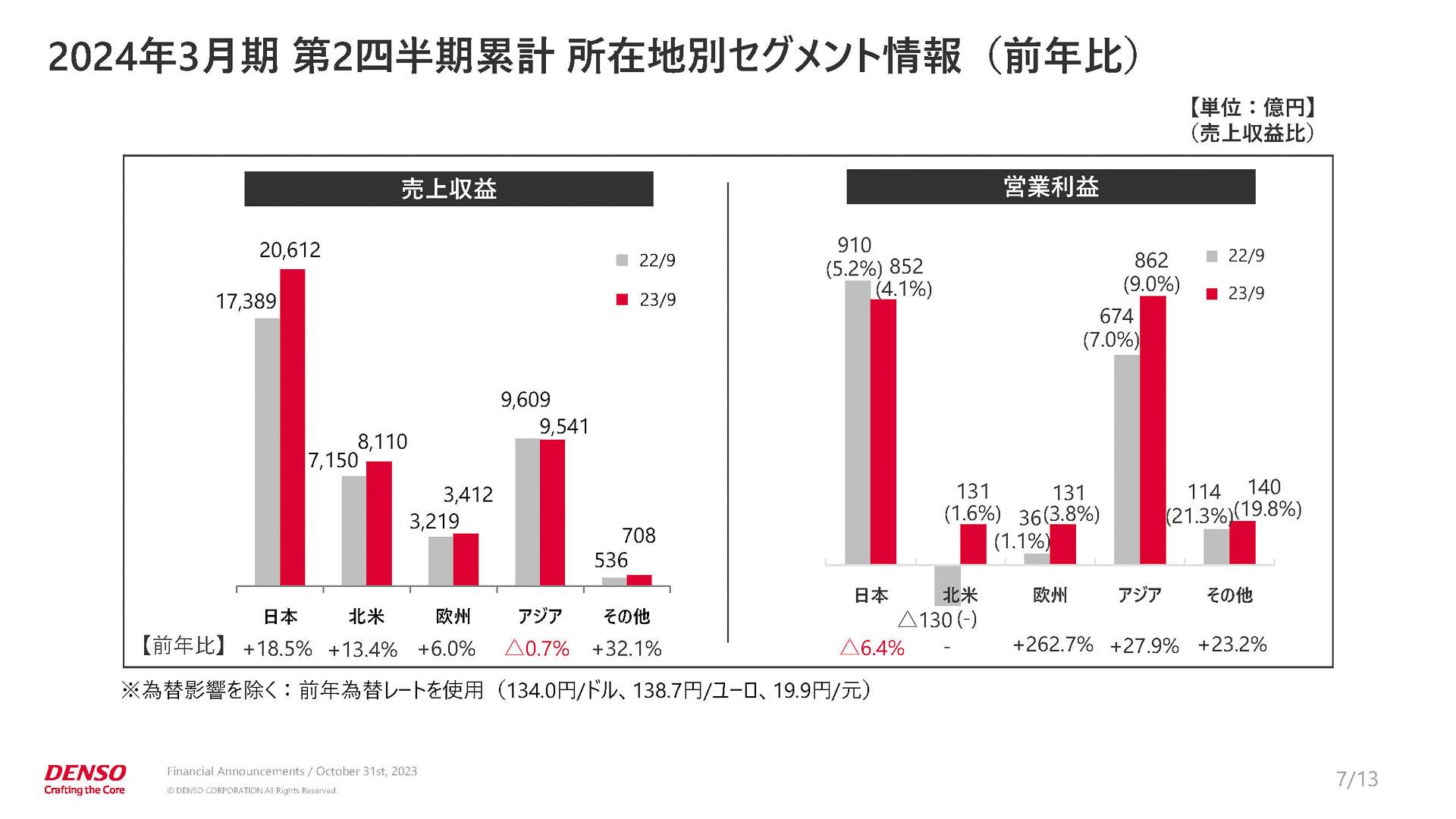 2024年3月期 第2四半期累計 所在地別