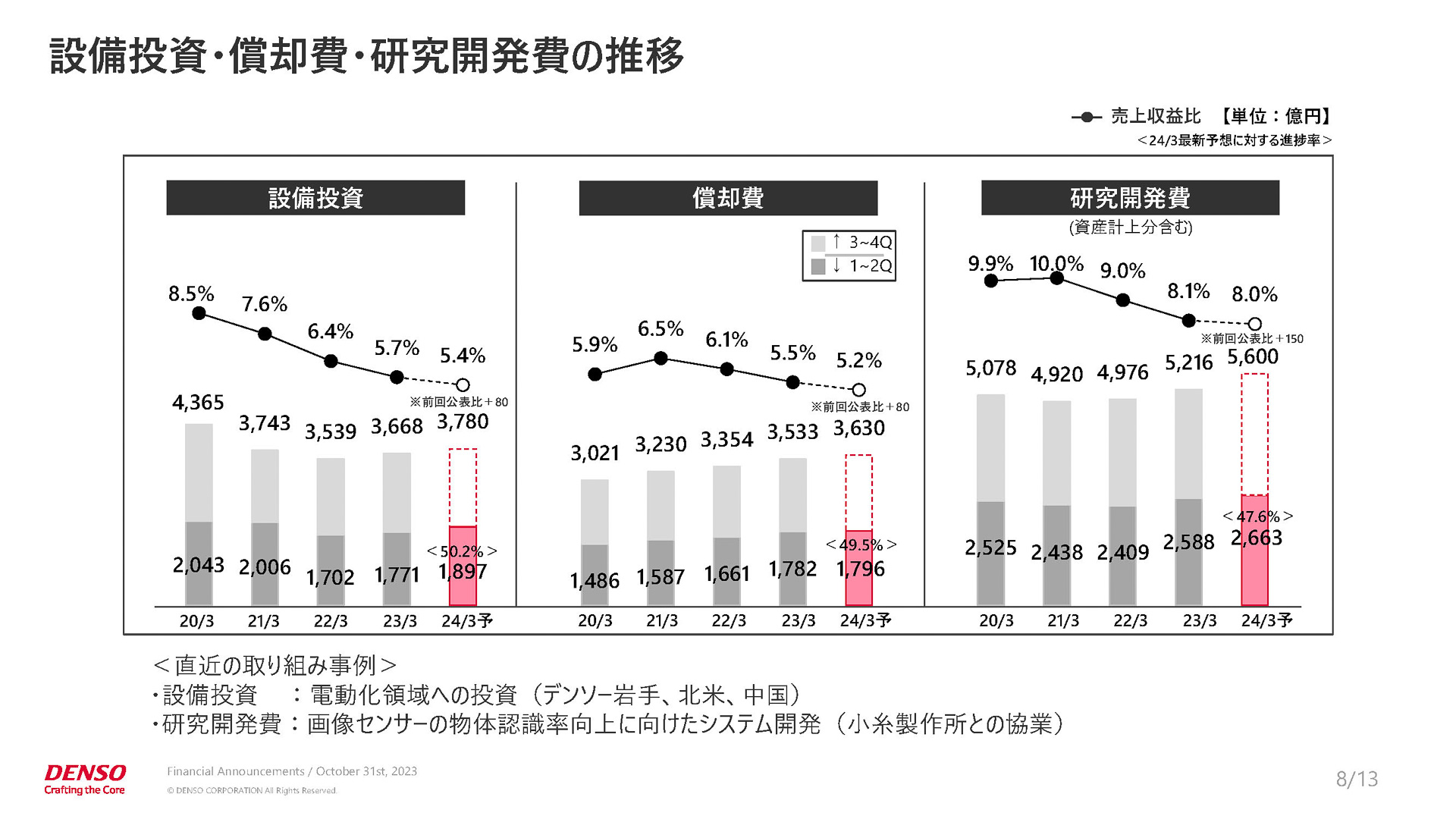 研究開発費など