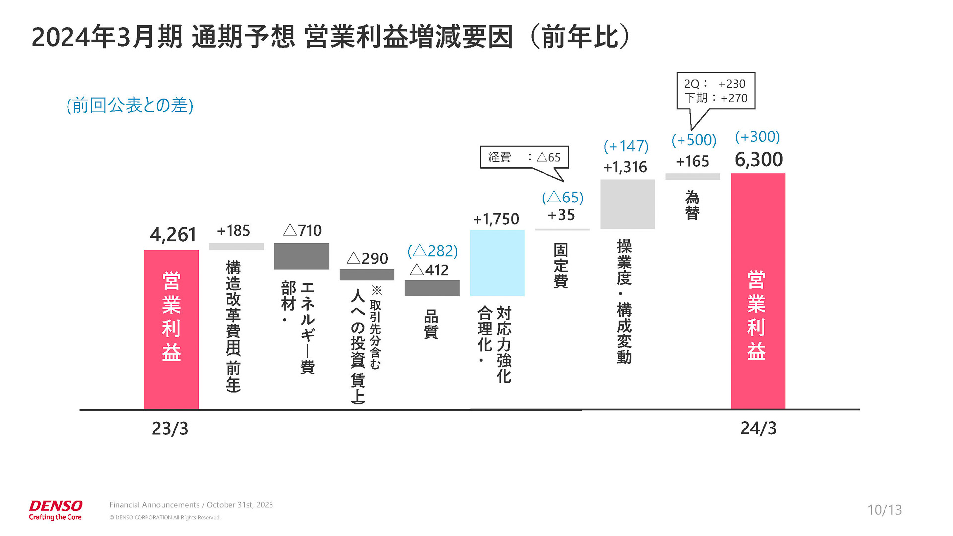 2024年3月期 営業利益