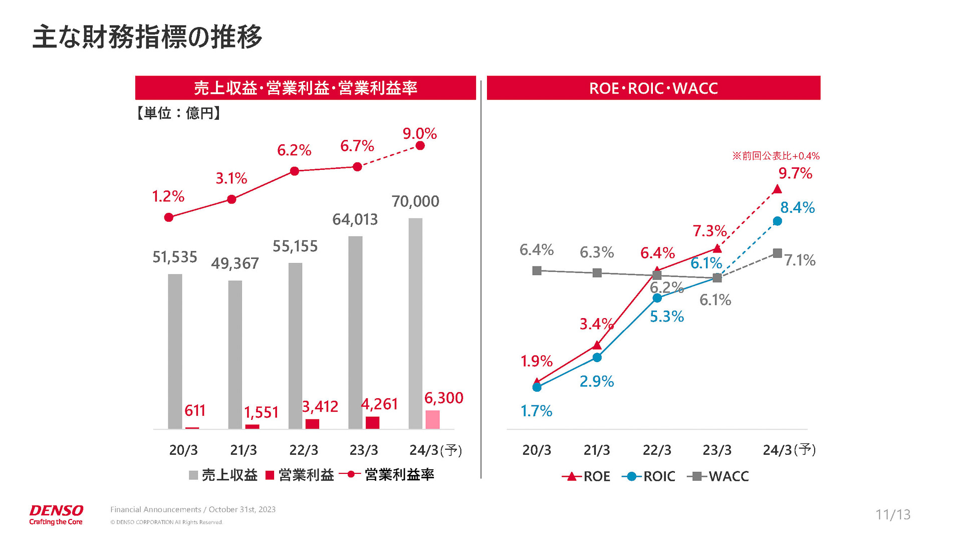 主な財務指標の推移