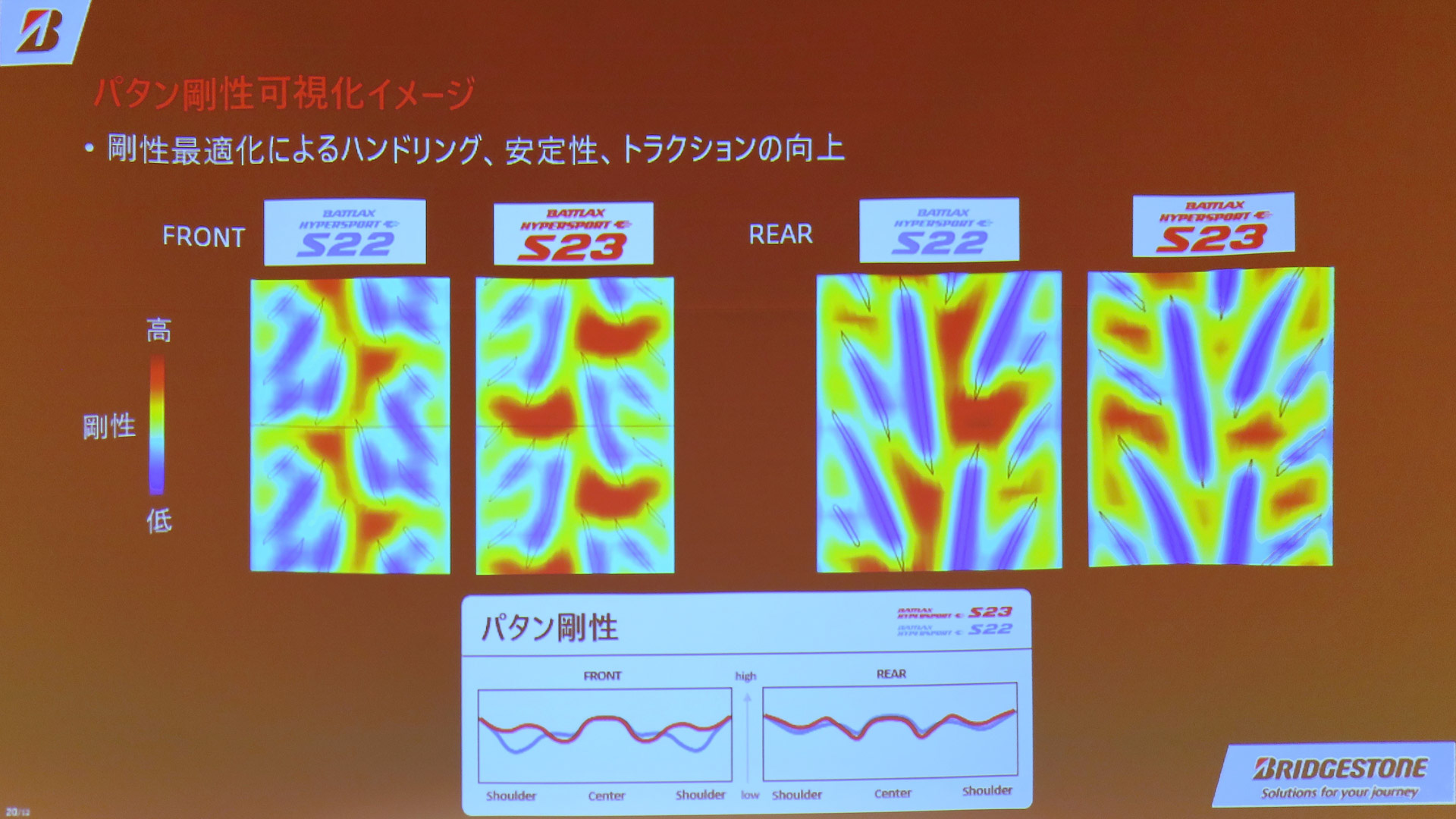 トレッド面の剛性がフロント・リアともにS23では広く分散していることが分かる