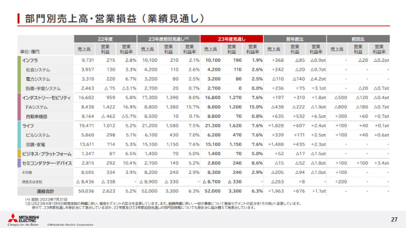 三菱電機、2024年4月1日付で自動車機器事業を分社化 - Car Watch