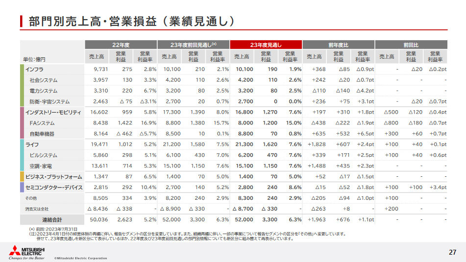 部門別売上高・営業損益（業績見通し）