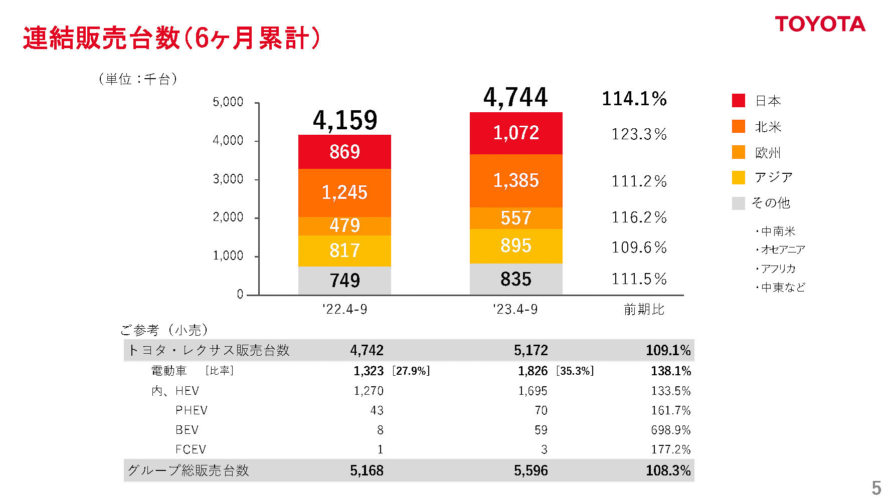 連結販売台数（6か月累計）