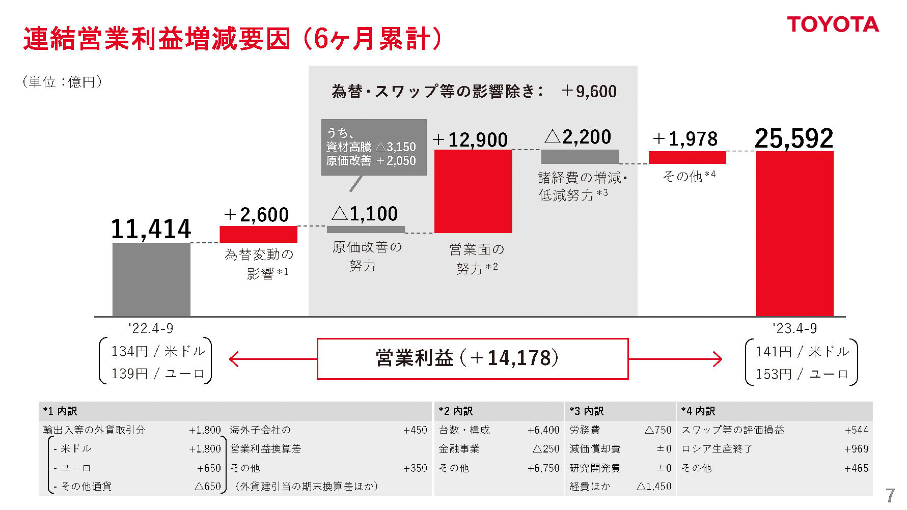 連結営業利益増減要因（6か月累計）