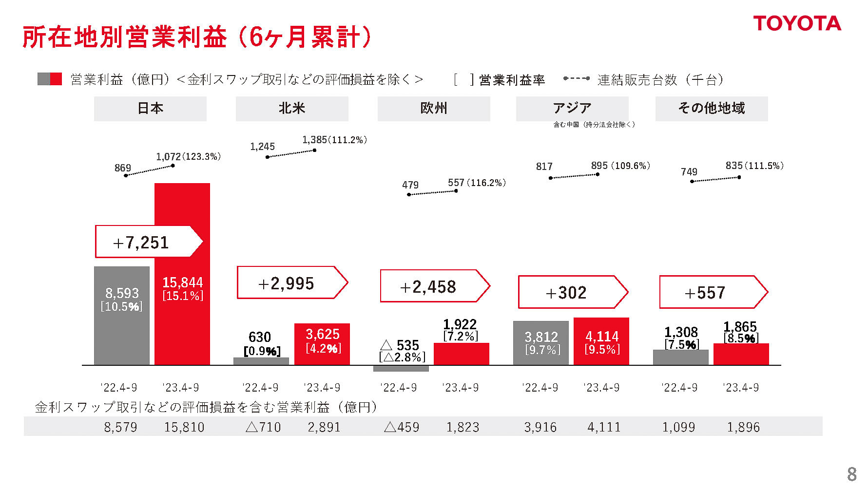 所在地別営業利益（6か月累計）