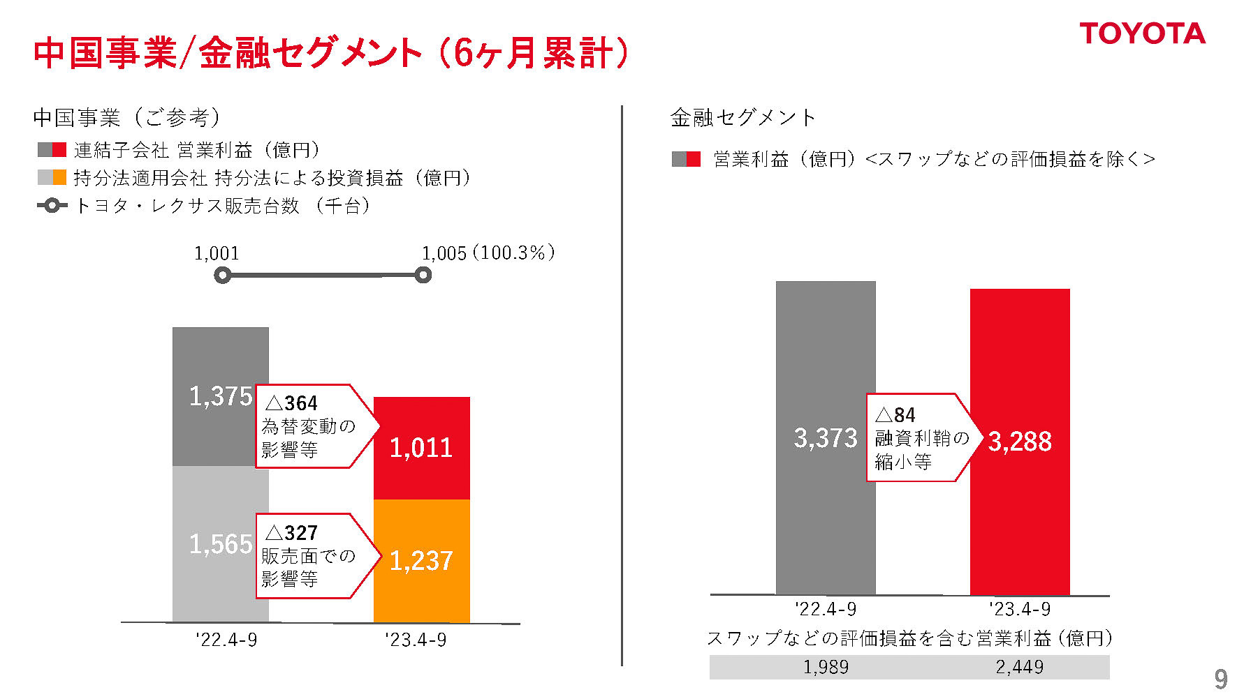 中国事業・金融セグメント（6か月累計）