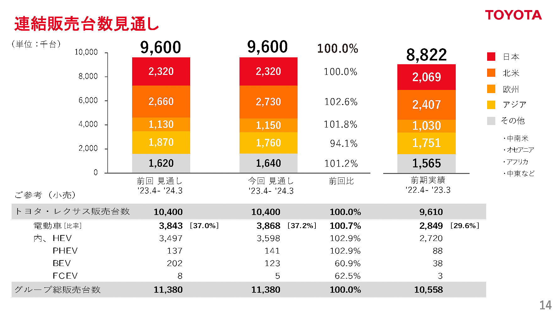 連結販売台数見通し