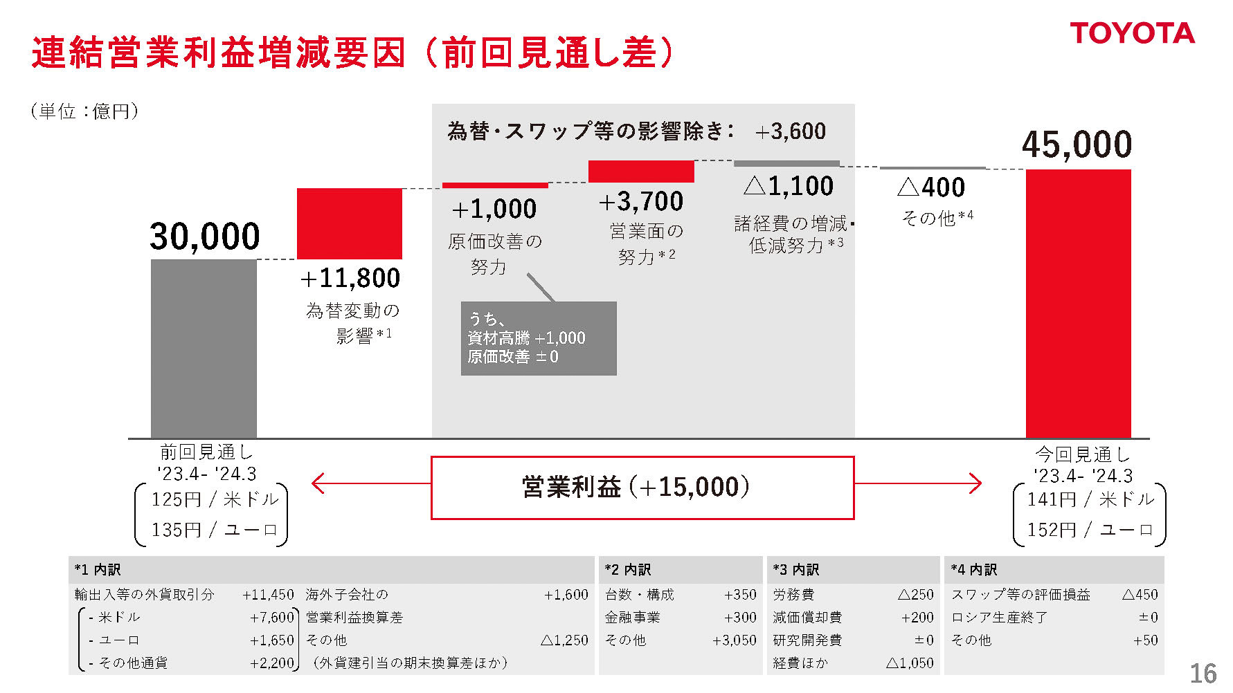 連結営業利益増減要因（前回見通し差）