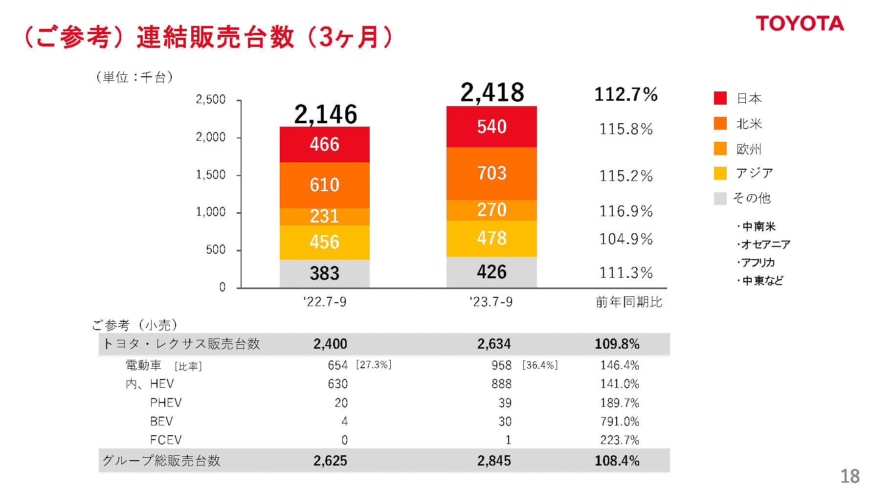 連結販売台数（3か月）